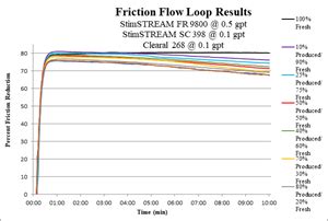 friction reducer test|friction reducer negatively charged.